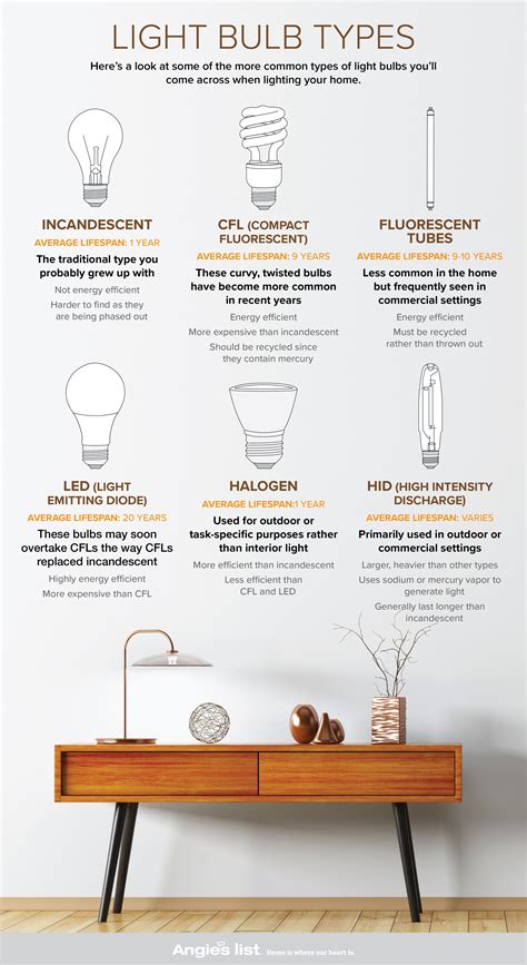 Every wondered what light bulb to use in your home? Compare them here ...