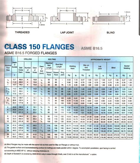 Stainless Steel Flange ANSI Class 150