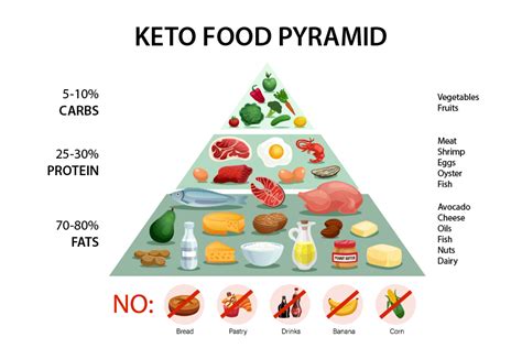 Keto Food Pyramid - Ketobites