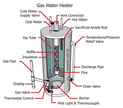 Gas Water Heater - Inspection Gallery - InterNACHI®