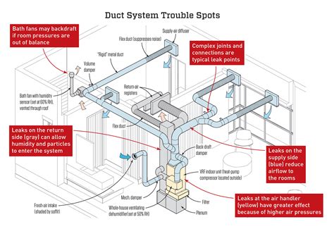 Quality Control for Ductwork | JLC Online | HVAC, Building Performance ...