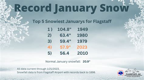 Flagstaff snowfall creeping its way into the record books