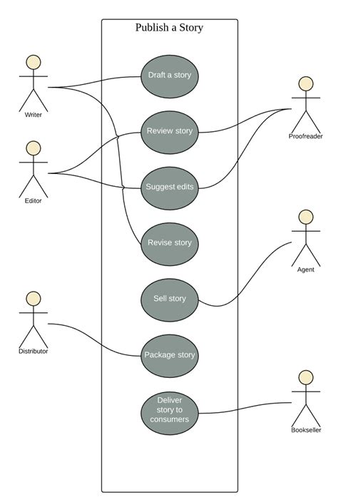 Les diagrammes de cas d'utilisation UML | Lucidchart