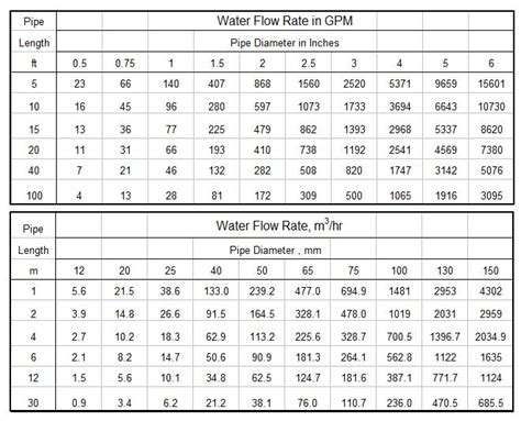 Pvc Pipe Flow Rate Chart - Flowchart Examples