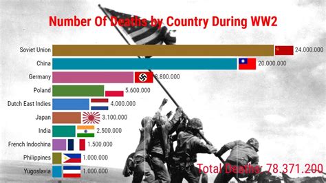 Il numero di morti nella seconda guerra mondiale per nazione