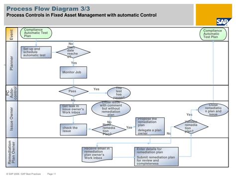 It Asset Management Process Flow Chart