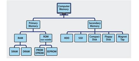 Q.11 What is memory in computer? Make a tabular chart for types of ...