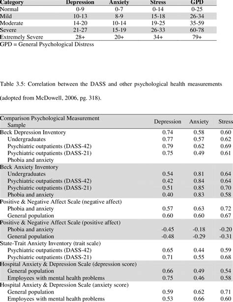 4: Scoring system for each scale of the DASS-21 | Download Table