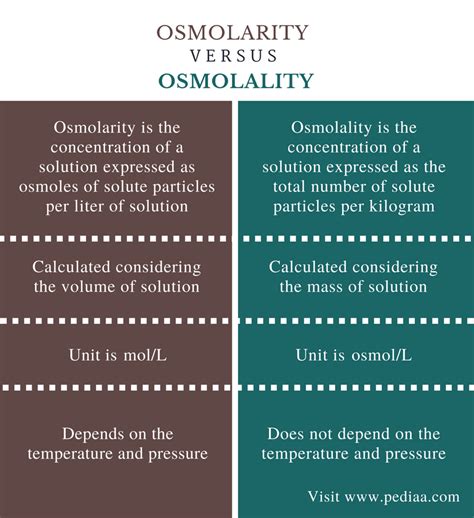 Difference Between Osmolarity and Osmolality | Definition, Explanation ...