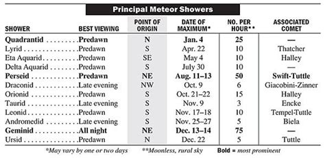 Meteor Shower Calendar 2021: When Is the Next Meteor Shower? | Meteor ...