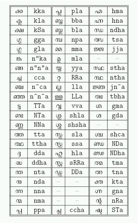 Malayalam alphabet