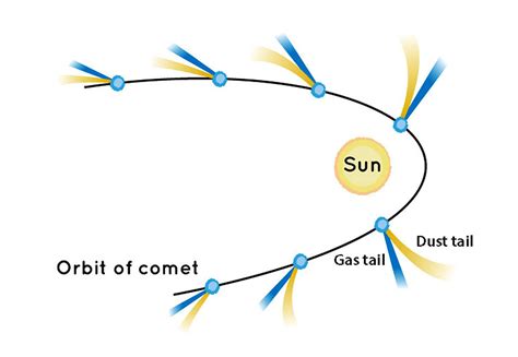 Understanding the Tails of Comet ZTF (C/2022 E3) - Sky & Telescope ...