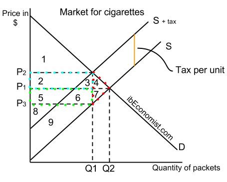 An Indirect Tax Is One That Is - Tax Walls