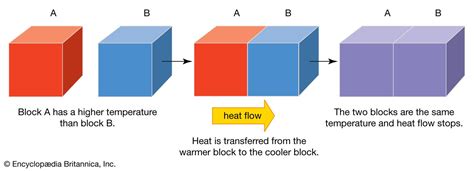 Heat Conduction Diagram