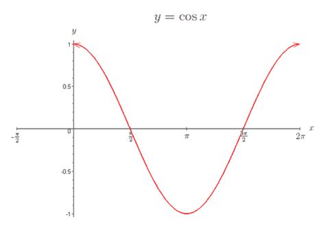 FST Trig 2