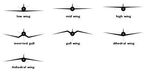 MASTER OF THE SKIES Wing design types #aircraftdesign | Modellbau ...