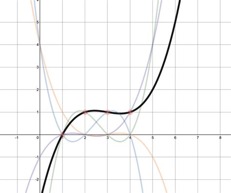 Lagrange interpolation polynomial. | Download Scientific Diagram