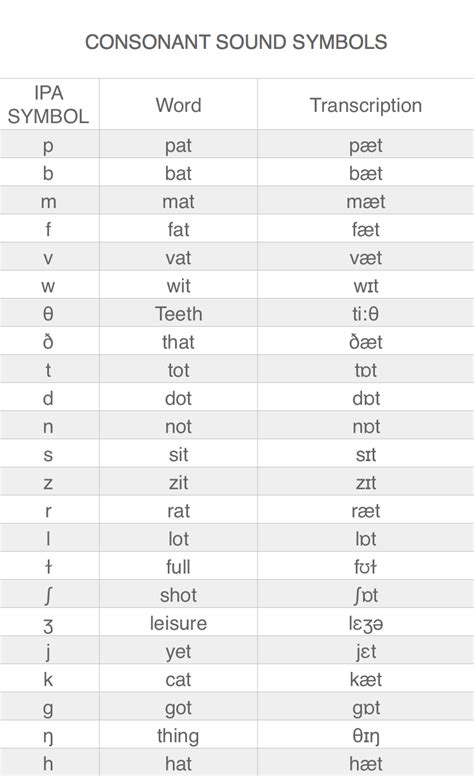 International Phonetic Alphabet Consonants Ipa Consonant Symbols ...