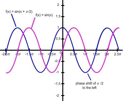 Phase shift of the sine function | Trig 4 | Pinterest