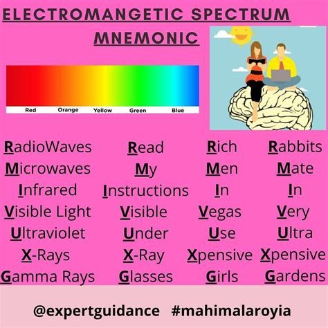 How to Remember Electromagnetic Spectrum (2024)