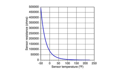 Ntc Temperature Sensor Resistance Chart