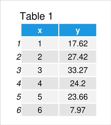 Get Equation of Linear Trend Line in R (Example) | Regression Coefficients