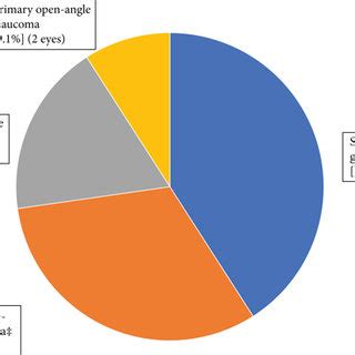 Types of glaucoma in study. † includes angle recession glaucoma (3 ...
