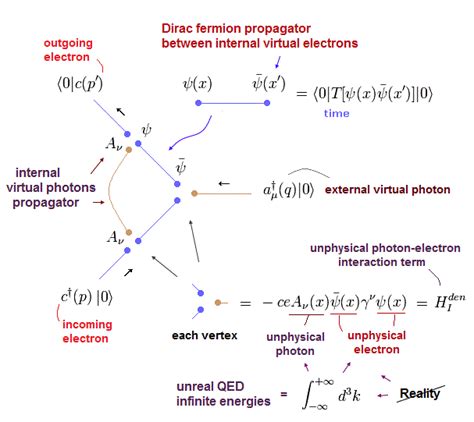 Feynman propagators of scalar, Dirac, photon fields