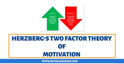 Herzberg’s Two Factor Theory of Motivation - Notes Learning