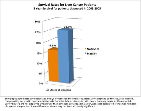 Liver Cancer Survival Rate by Stages and Treatment