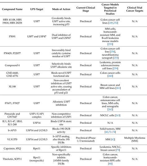 [PDF] Targeting the Ubiquitin-Proteasome System for Cancer Therapeutics ...