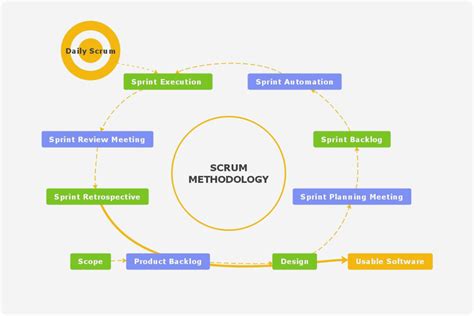 Free Agile Methodology Templates & Examples | EdrawMind