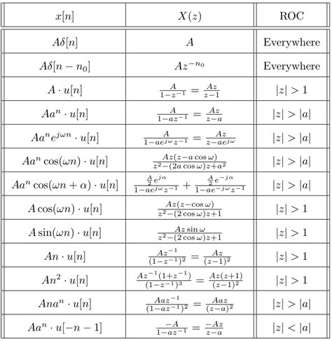 discrete signals - Finding the inverse $z$-transform - Signal ...