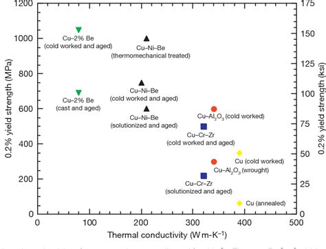 [PDF] Physical and Mechanical Properties of Copper and Copper Alloys ...