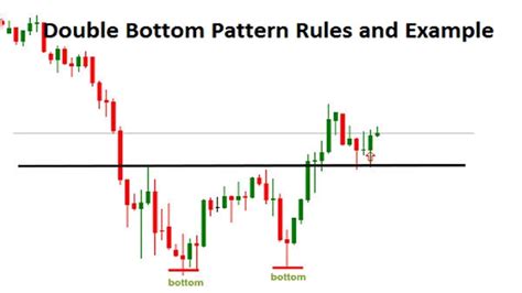 Double Bottom Pattern Rules and Example - StockManiacs