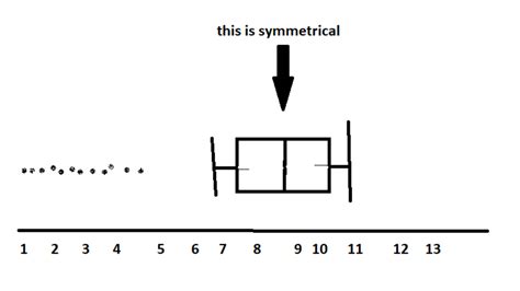 Is this data distribution skewed left or symmetrical? (the boxplot's ...