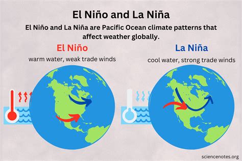 El Niño and La Niña