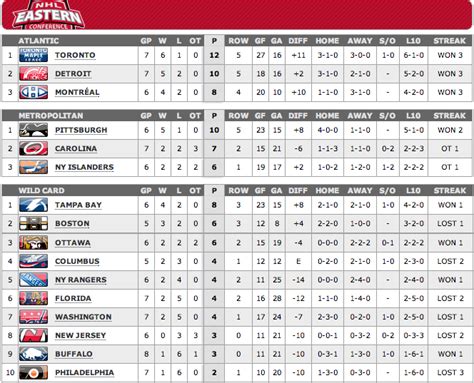 SixTwoThreeSevenFourFiveOne: Nhl Standings Eastern Conference Wild Card