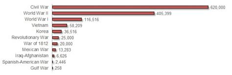 Statistics: U.S. Military Casualties – Bastard Blog