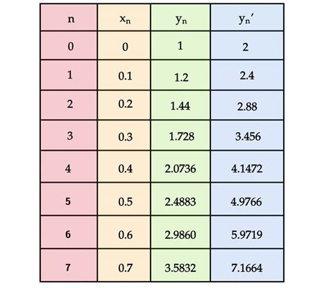 Metoda Eulera · Równanie różniczkowe Numeryczne rozwiązanie · Materia ...