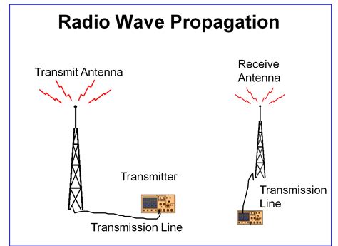 Radio Waves Diagram