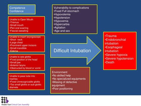 PPT - Airway Complications of Intubation PowerPoint Presentation, free ...