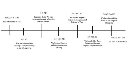 Timeline Of Shang Dynasty