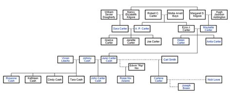 Jimmy Carter Family Tree