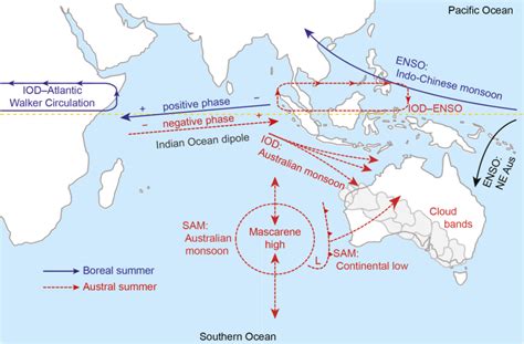 Coupled ocean–climate system in the Indian Ocean region during boreal ...