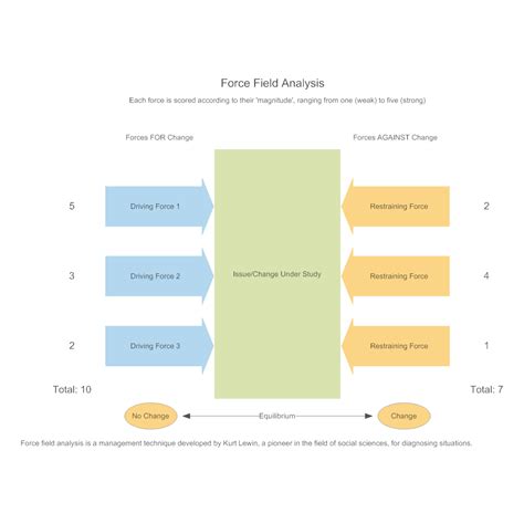 Model 1 - Force Field Analysis