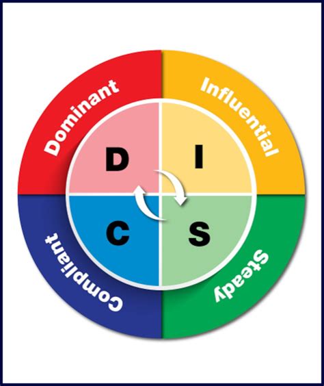 Learn About Yourself with the DISC Assessment > DCAA > Article View