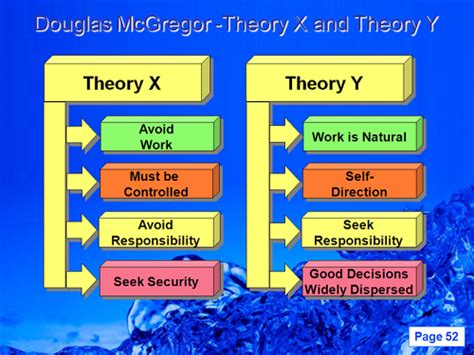 Differences Between Theory X and Theory Y | Difference Between