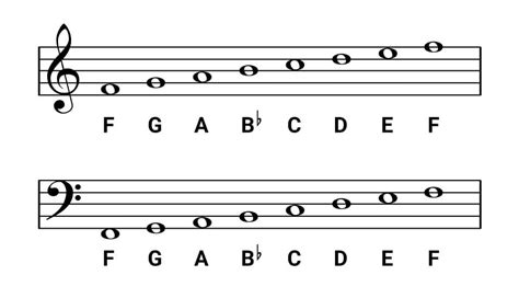 F Major Scale for Piano - Scales, Chords & Exercises - OKTAV