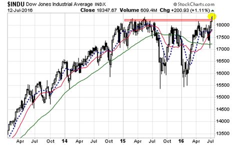 Stock market dow jones industrial average definition - bbc bitesize ...